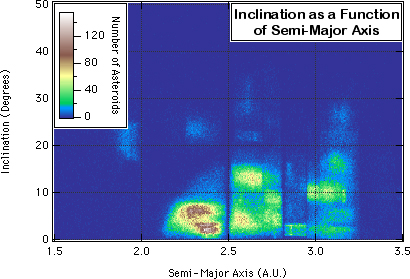 Asteroid Semi-Major Axis vs. Orbital Inclination
