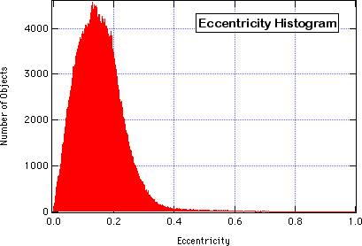 Asteroid Eccentricity Histogram