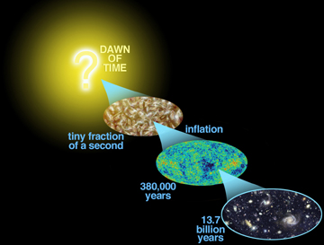 Graphical History of the Universe