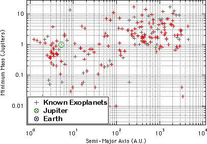 Chart of Known Exoplanets (Mass vs. Semi-Major Axis)