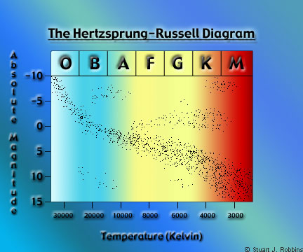 H-R Diagram