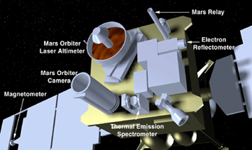 Mars Global Surveyor Experiment Layout