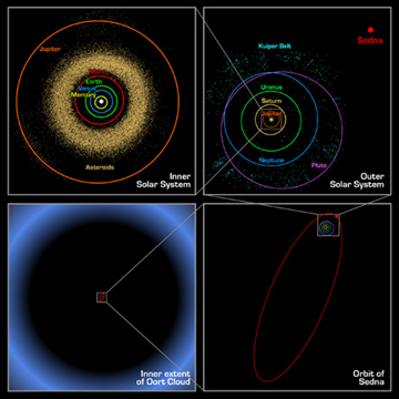 Location of Sedna