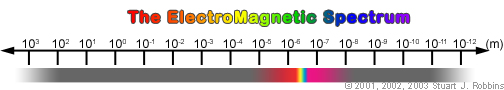 ElectroMagnetic Spectrum
