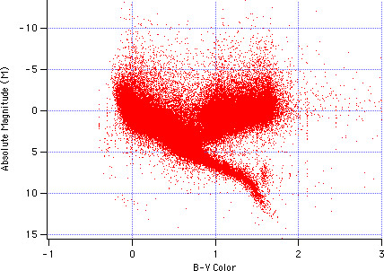 Hipparcus HR Diagram Using 118134 Stars
