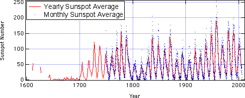 Yearly Averaged Sunspot Numbers (1610-2000)
