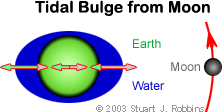 Tides from Moon
